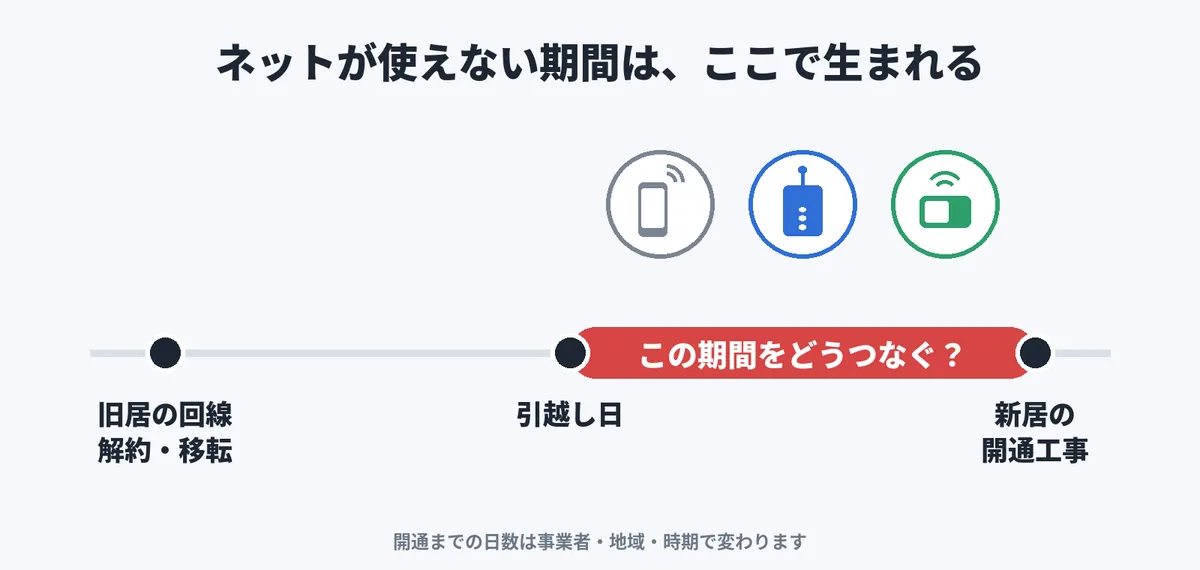 旧居の回線の解約・移転、引越し日、新居の開通工事の順に並び、引越し日から開通工事までがネットが使えない期間になる図