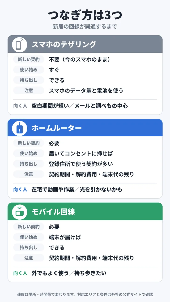 スマホのテザリングは新しい契約が不要ですぐ使える。ホームルーターは契約が必要で、登録住所で使う契約が多い。モバイル回線は契約が必要で持ち出しできる、を比べた図