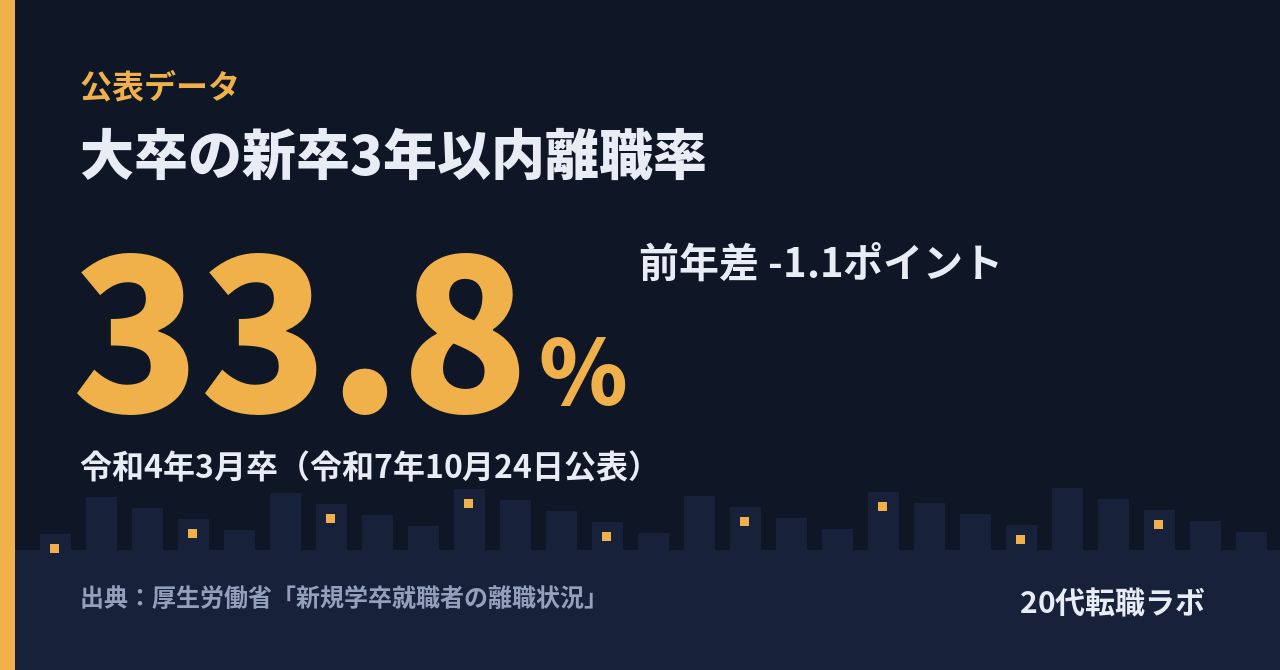 大卒の新卒3年以内離職率33.8%、前年差マイナス1.1ポイント（令和4年3月卒、厚生労働省）